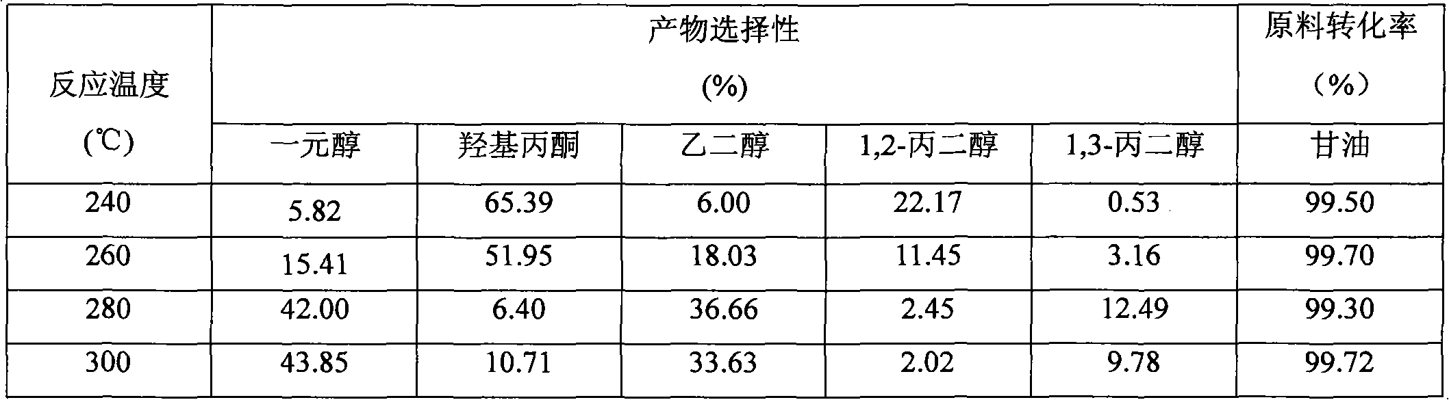 Method for hydrogenolysis catalysis of glycerin