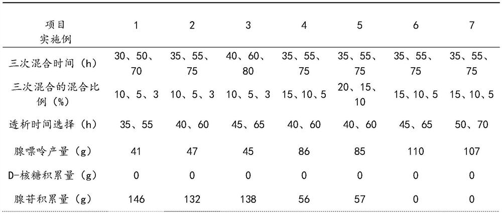 Method for producing adenine through fermentation