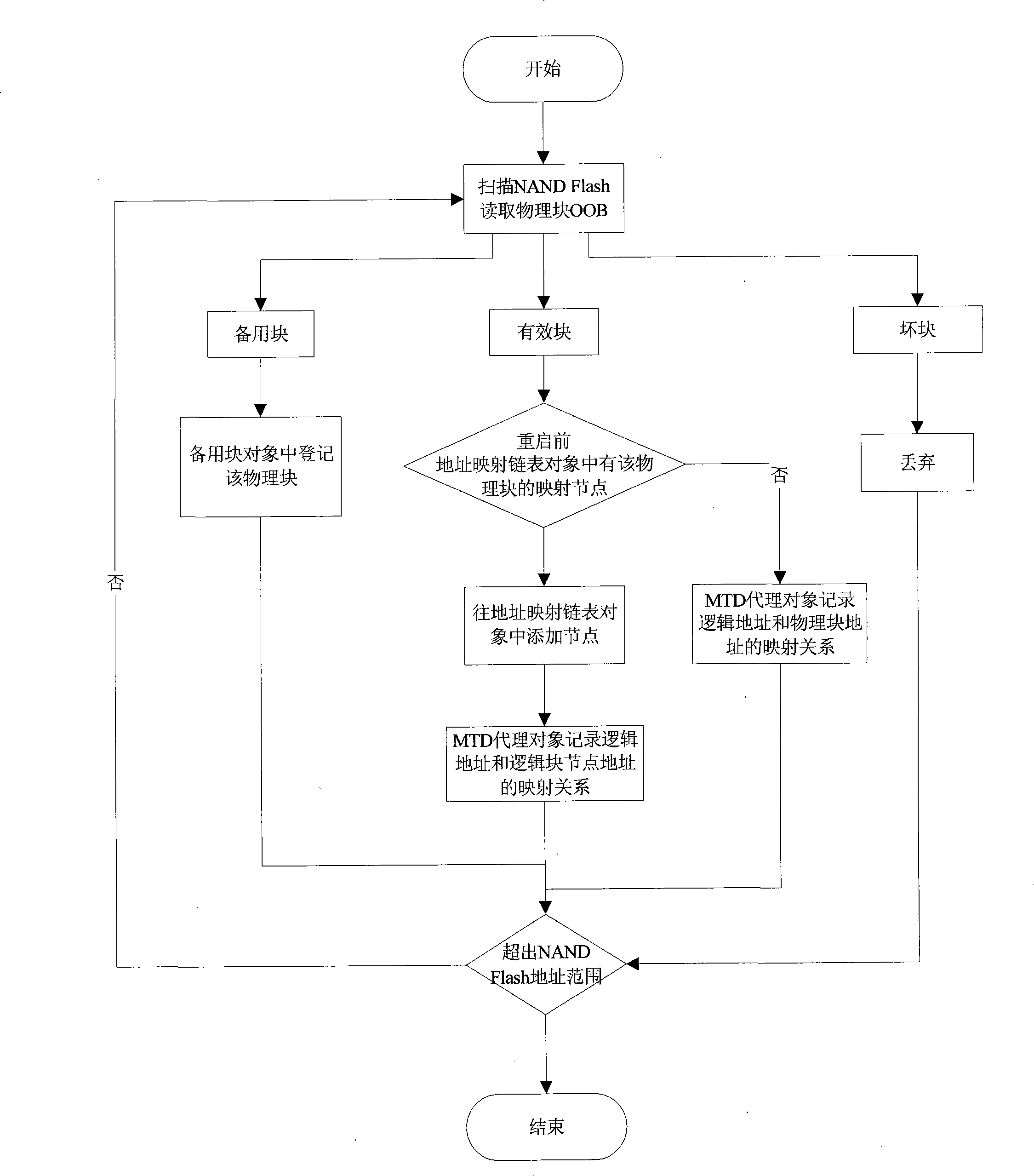 Optimizing method for establishing FAT file systems on NAND FLASH memory