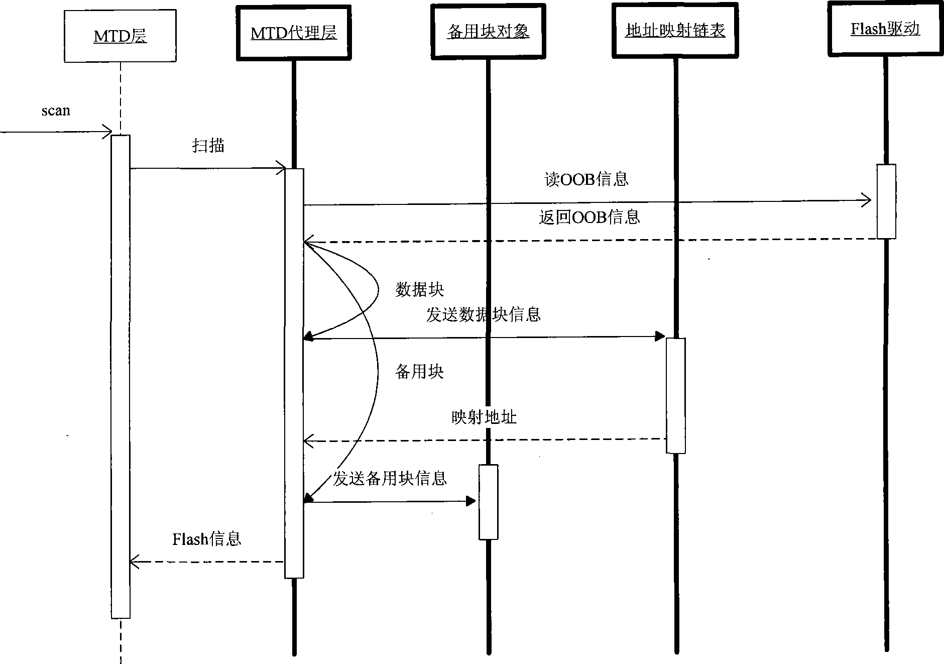 Optimizing method for establishing FAT file systems on NAND FLASH memory