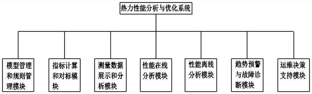 Power plant thermal performance analysis and optimization system