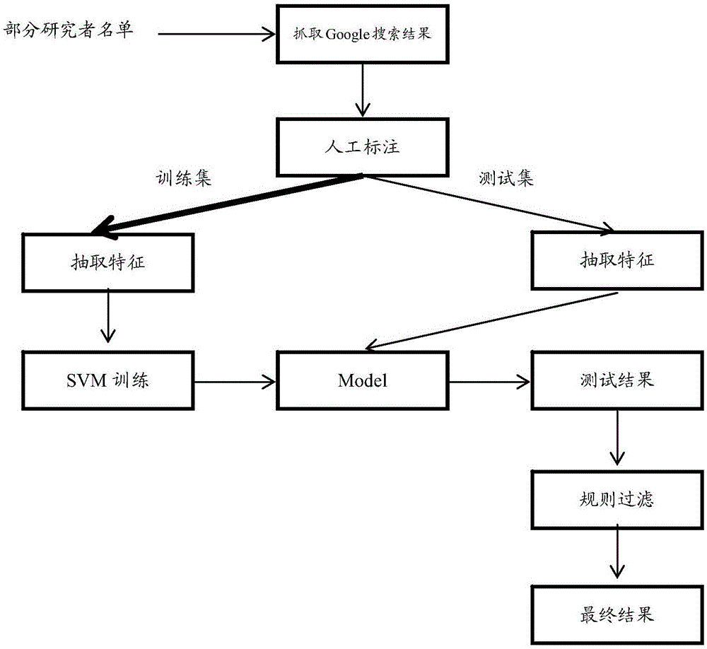 Method for finding personal homepage