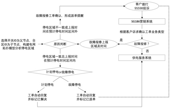 A method, system, device and medium for managing power supply grassroots service data