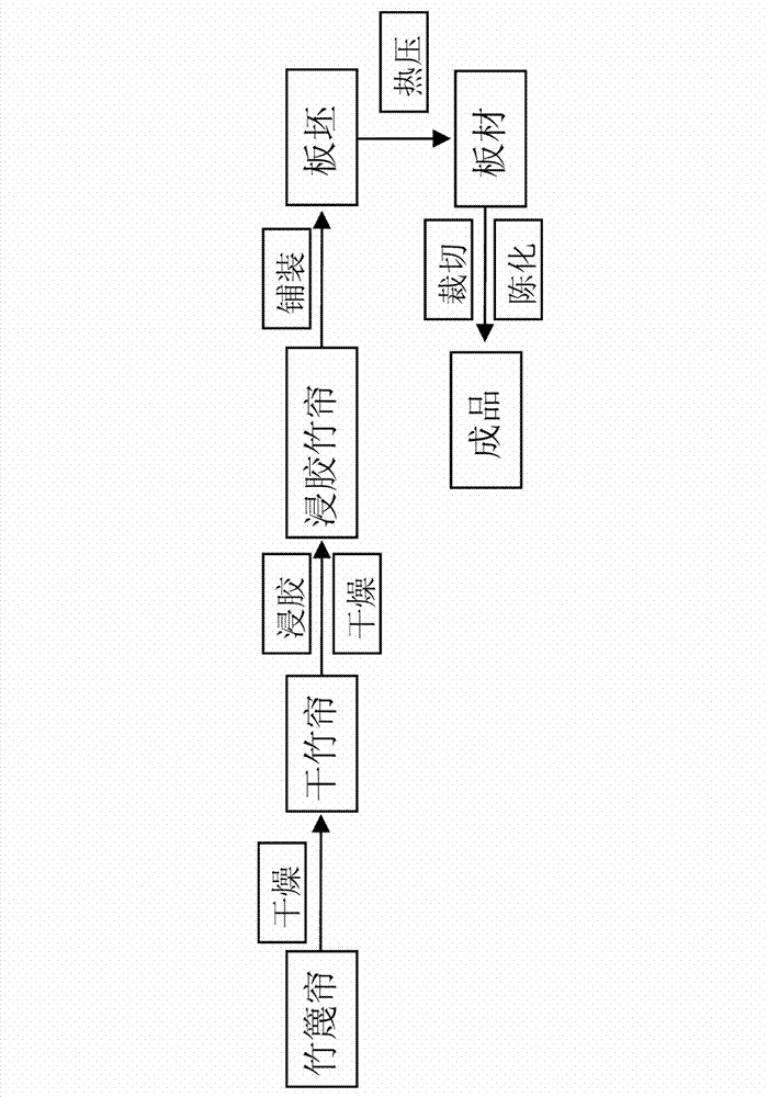 Quick pressing method for bamboo skin plywood and laminated wood