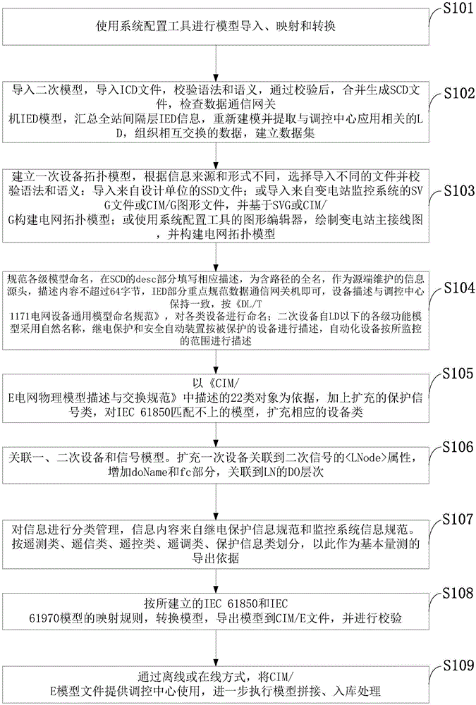 Intelligent substation and regulation and control center coordinative modeling method