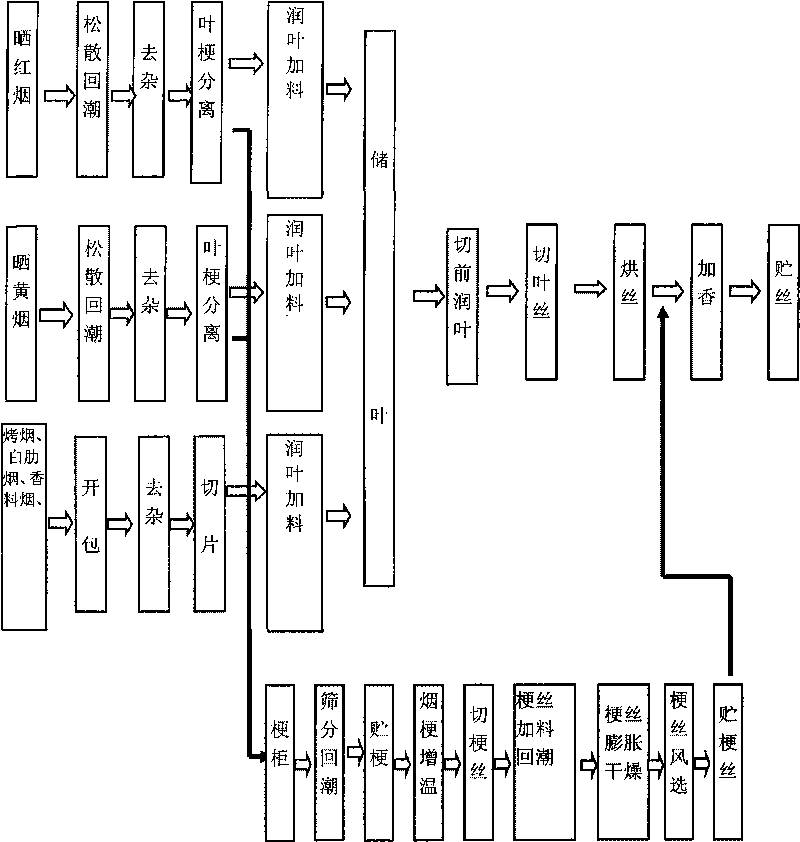 Blended cut tobacco and preparation method thereof