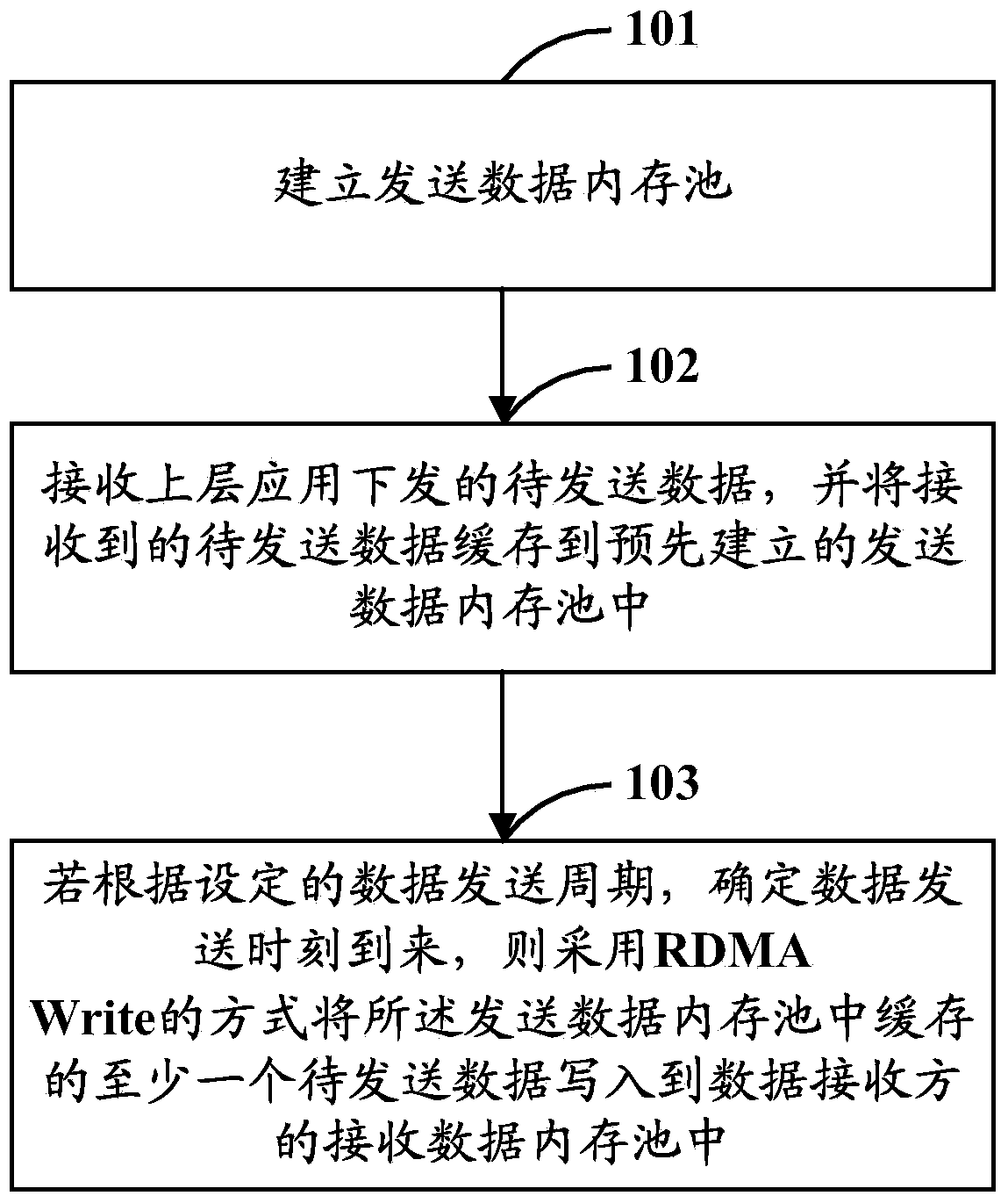 Data processing method and device