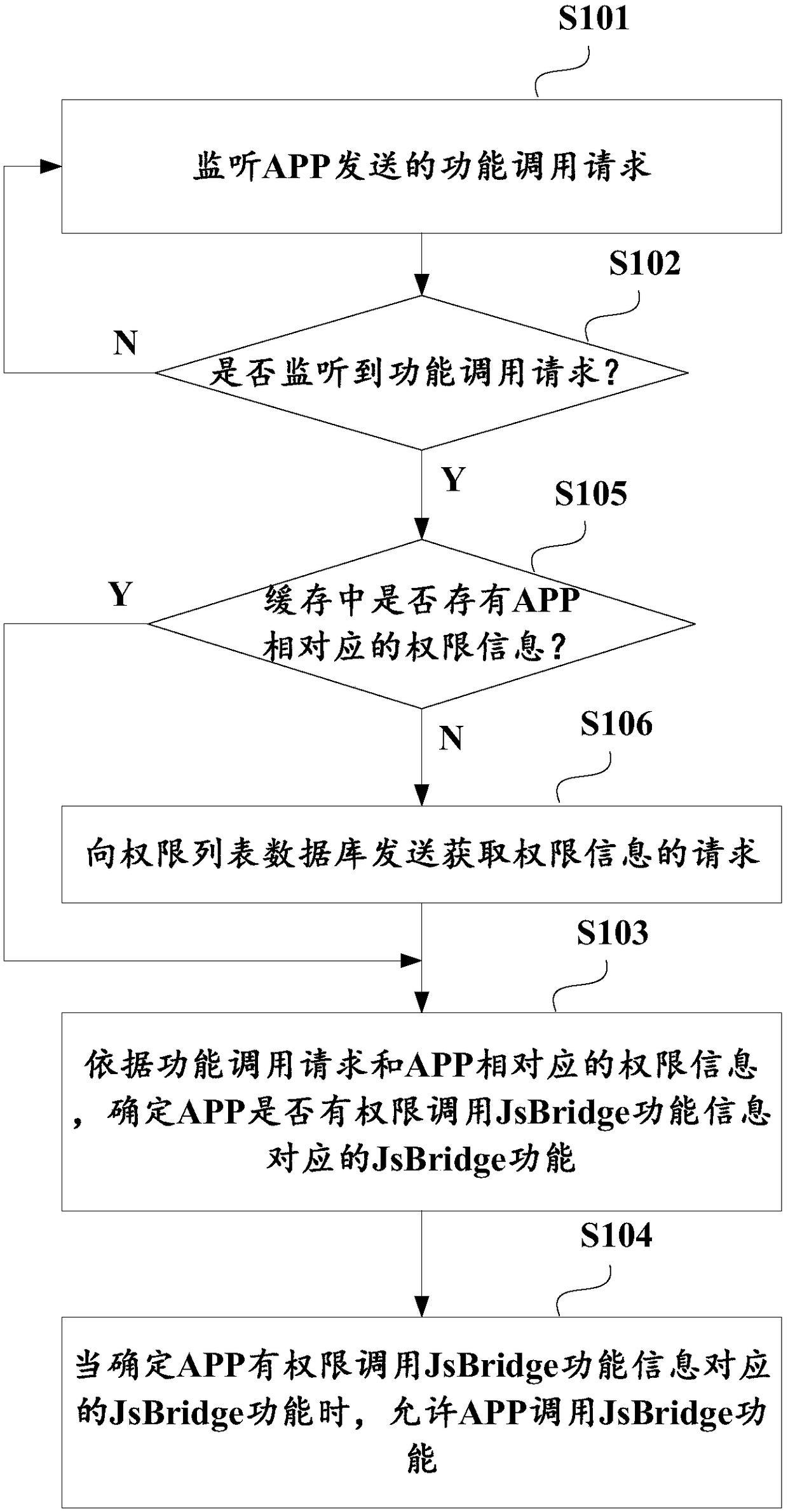 Function calling authentication and function calling method and device and authority information building method