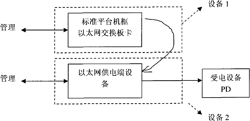 A poe system implemented on microtca and its management method