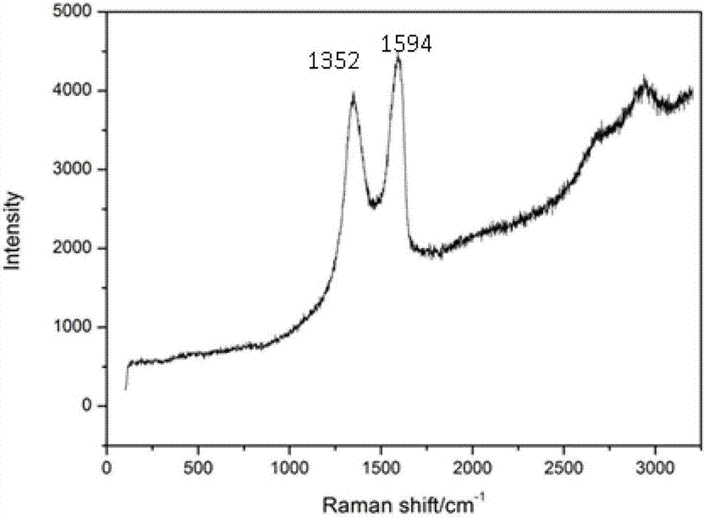 Preparation method of graphene-copper-amorphous composite coating