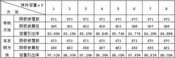 Dielectric film preparation method for improving capacity extraction rate of solid electrolyte tantalum capacitor