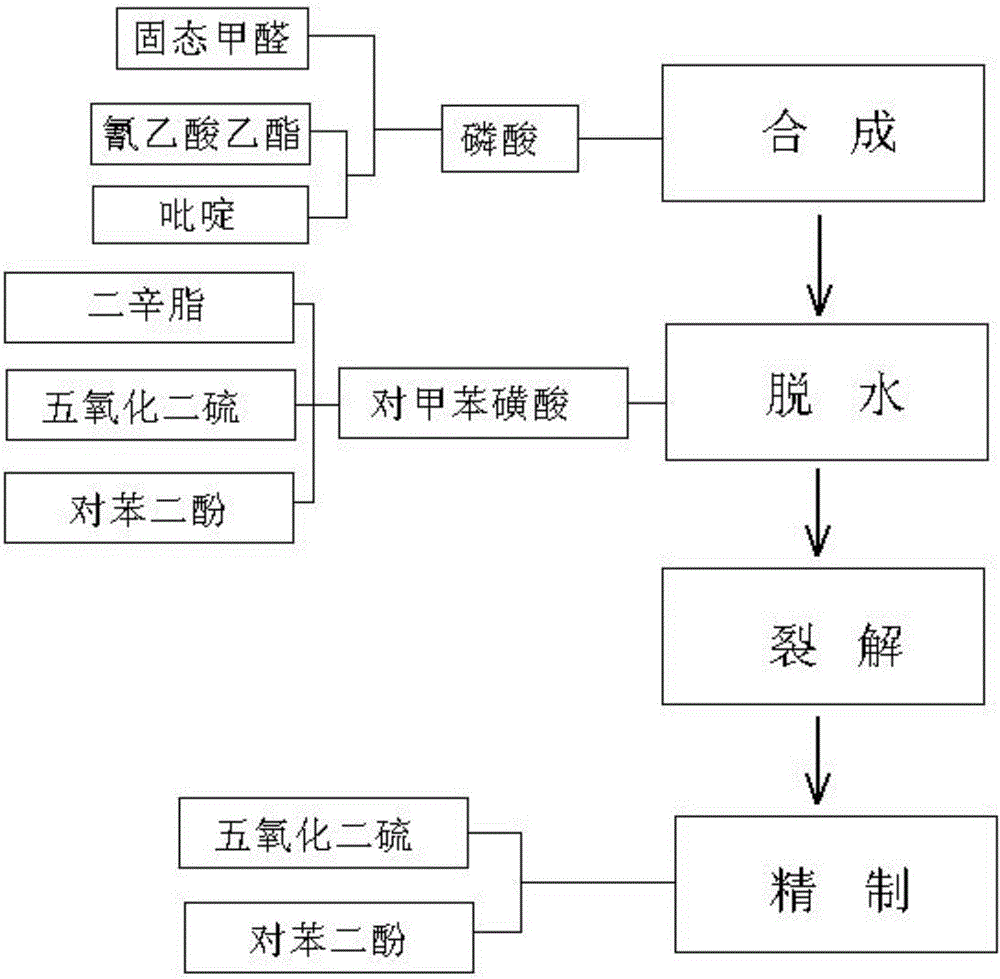 Glue production process