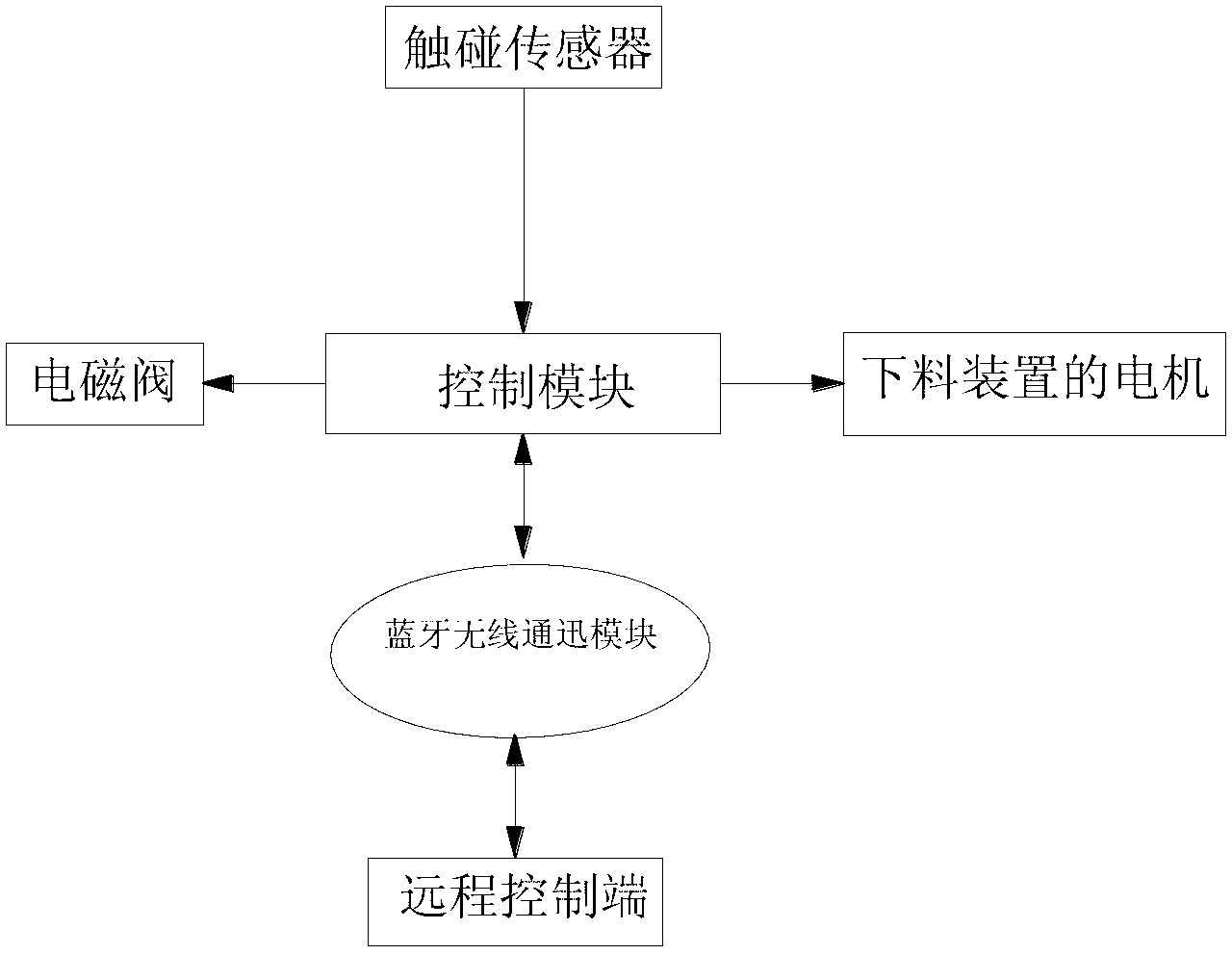 Control system for precise feeding of sows on obstetric tables