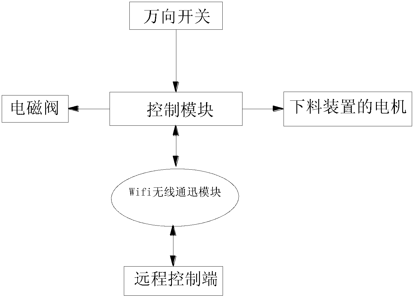 Control system for precise feeding of sows on obstetric tables