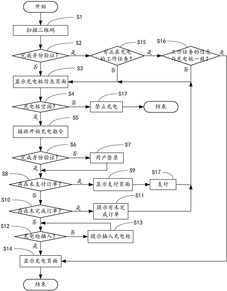 Electric vehicle charging method and device based on two-dimensional code