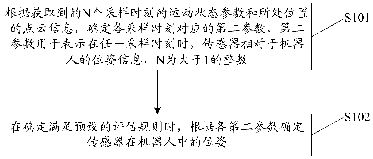 Method and device for determining pose of sensor in robot