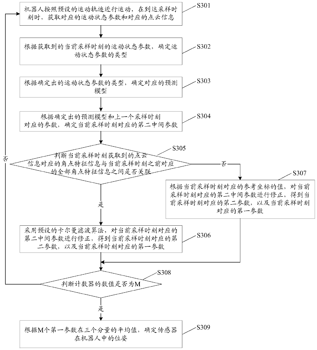 Method and device for determining pose of sensor in robot