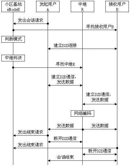 Through terminal-communicating method based on network coding