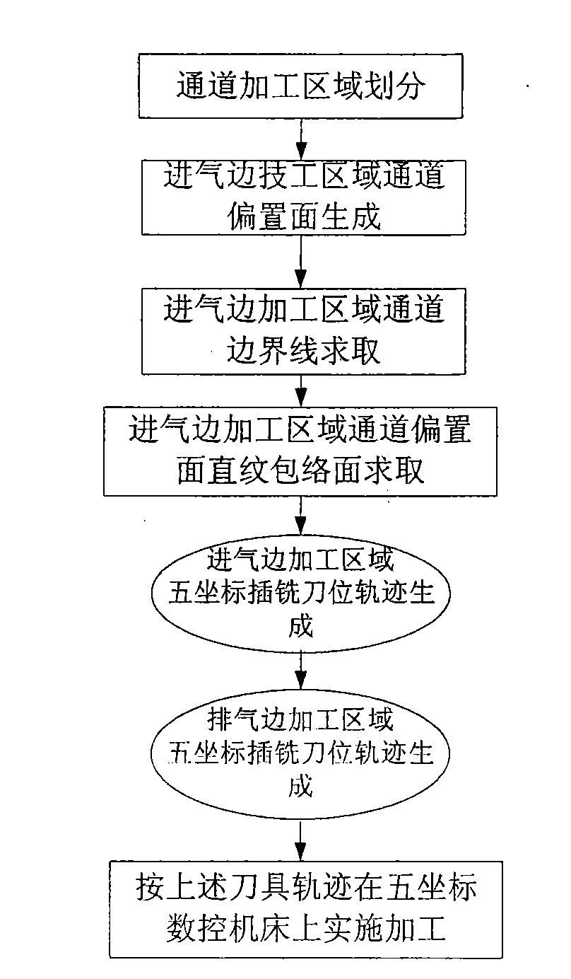 Five-coordinate plunge milling machining method of closed type bladed disc