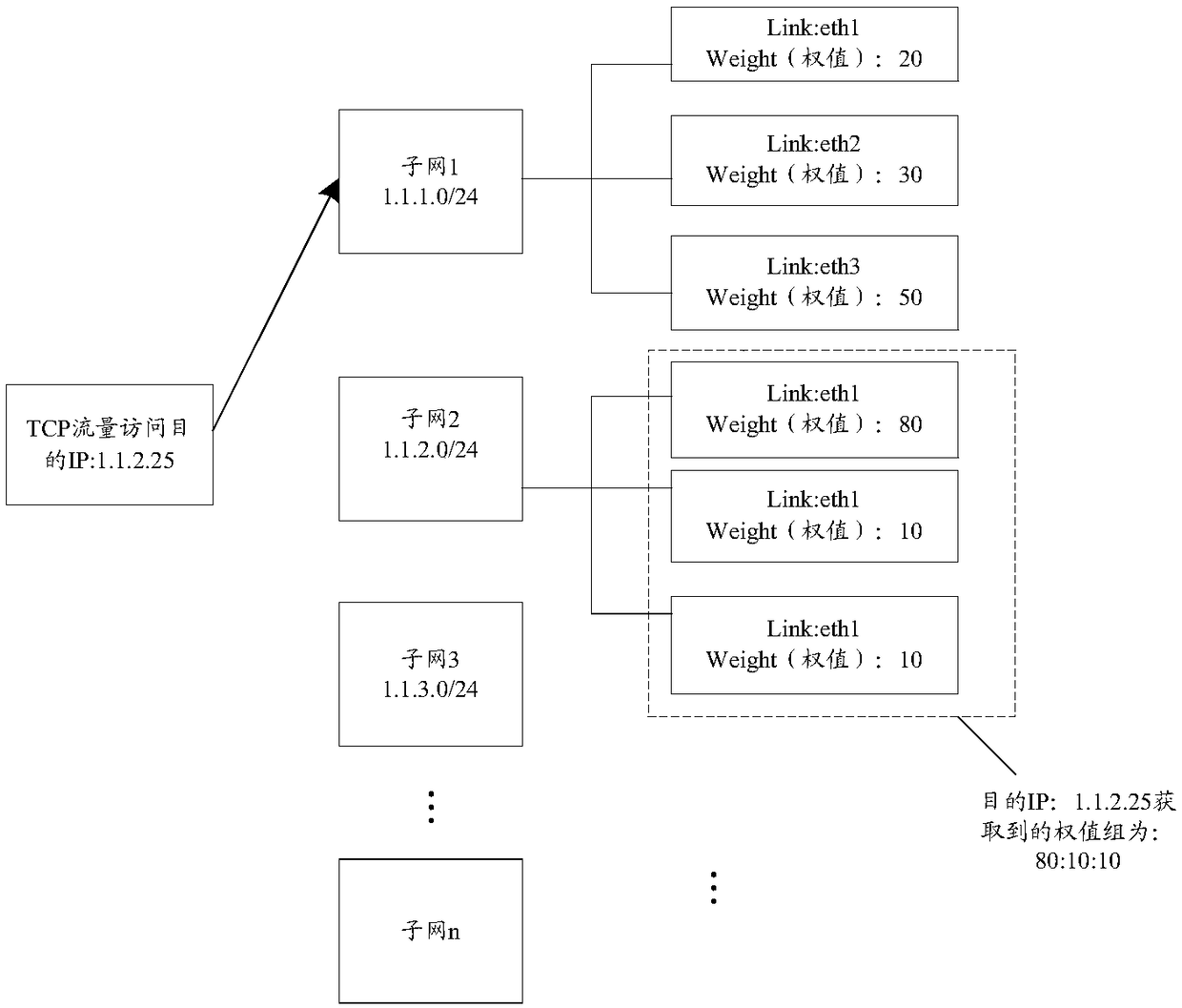 Traffic balancing scheduling method and apparatus