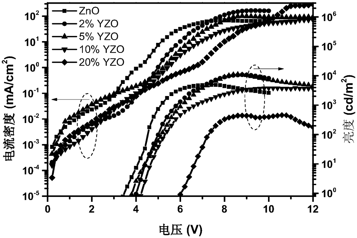 Quantum dot light emitting diode based on yttrium-doped zinc oxide electron transport layer and preparation method thereof