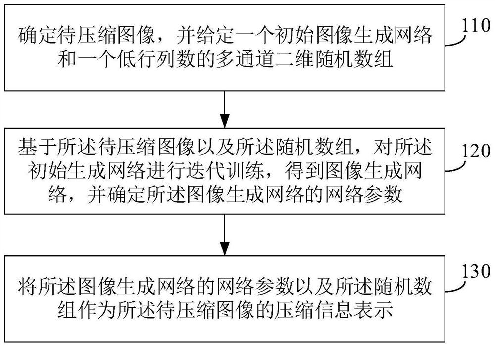 Image compression method and device, electronic equipment and storage medium