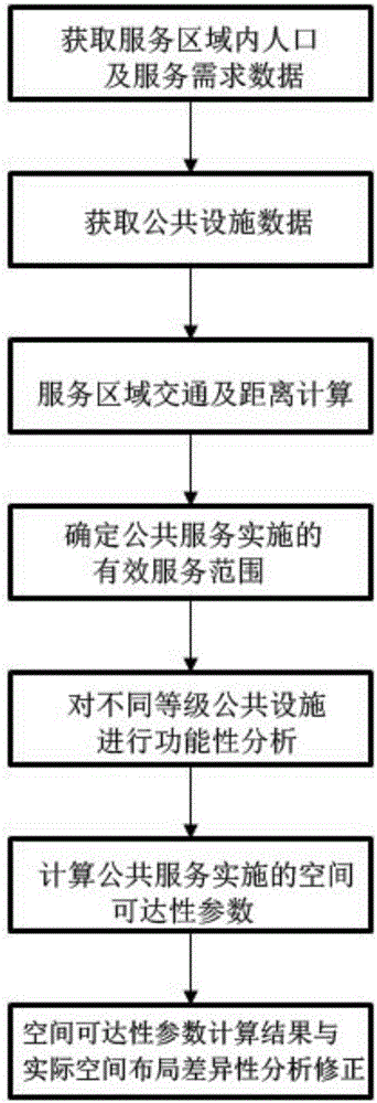 Spatial accessibility analysis method and device based on public facility differences