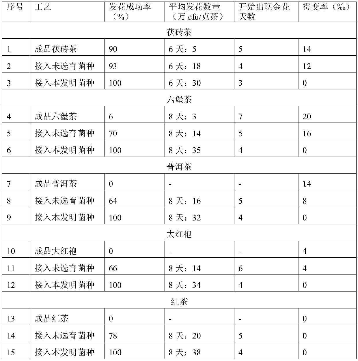 Eurotium cristatum strain and breeding method and application thereof