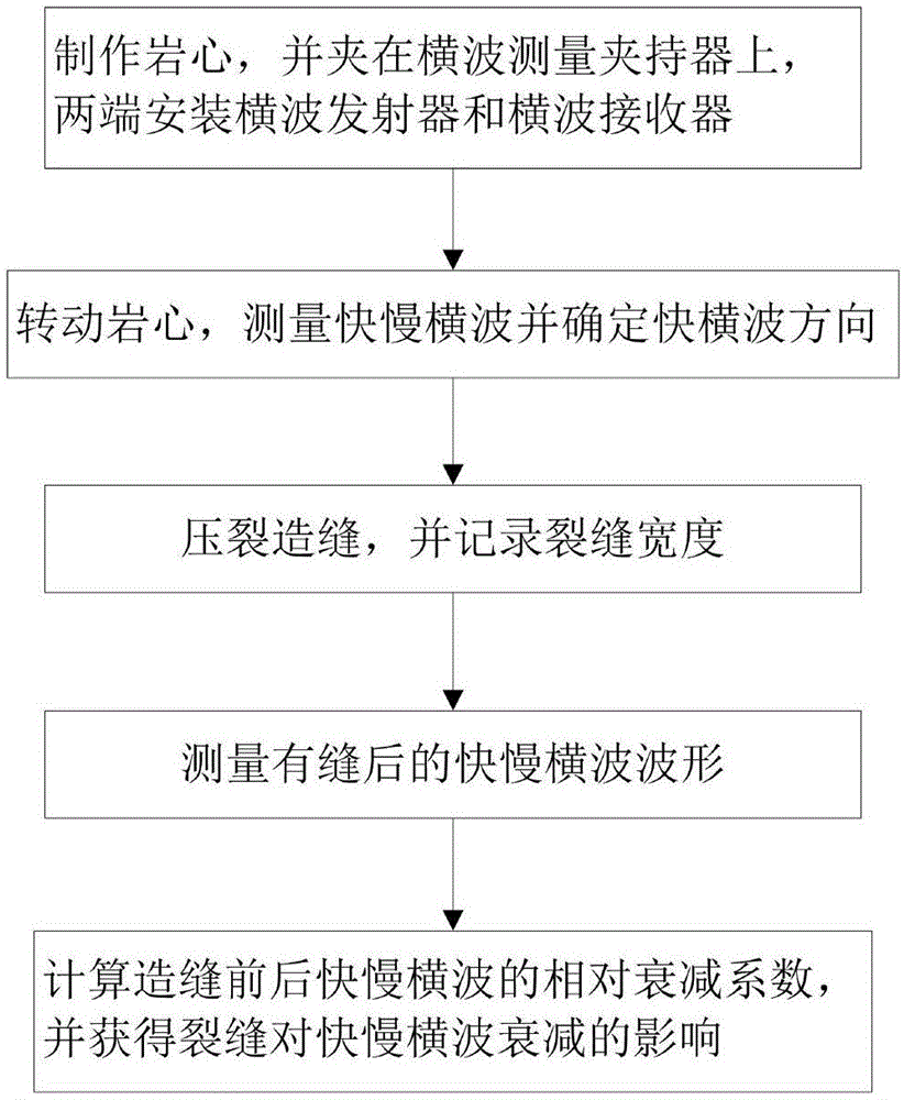 Method for measuring attenuation coefficient of fast and slow shear waves under crack width of rock core