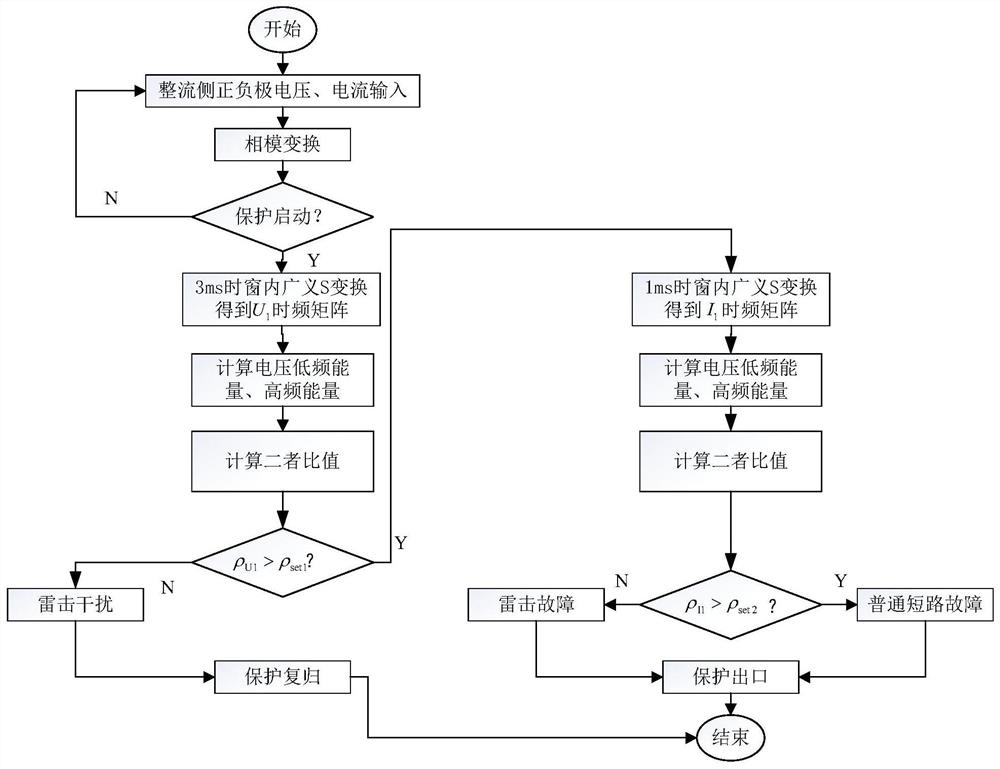 Generalized S transformation-based lightning interference identification method for high-voltage direct-current transmission line