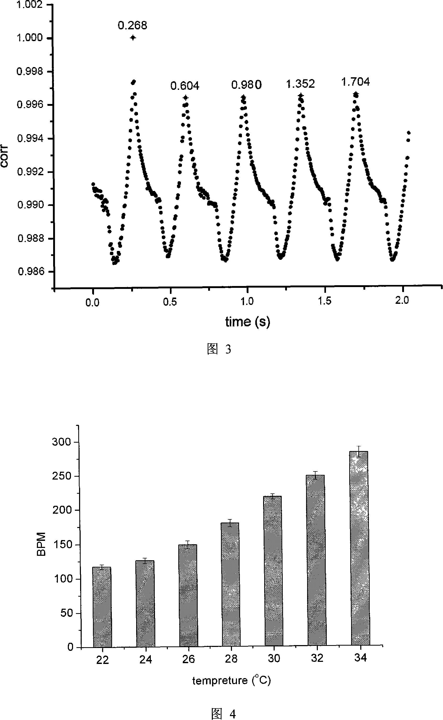 Method for measuring the heart rate of zebra fish by using high-speed CCD