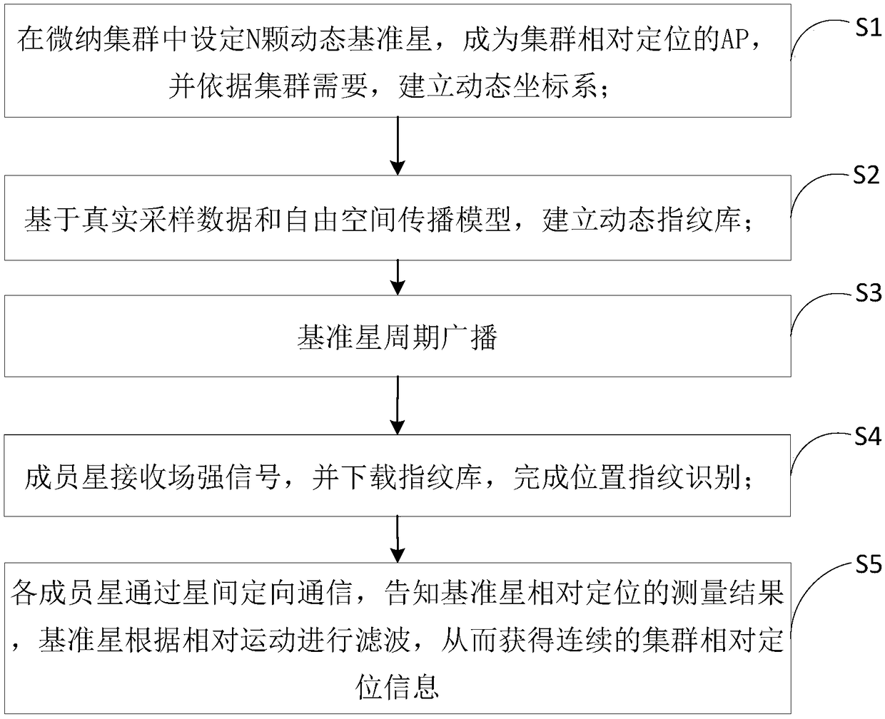 Micro-nano satellite cluster relative positioning method based on position fingerprint