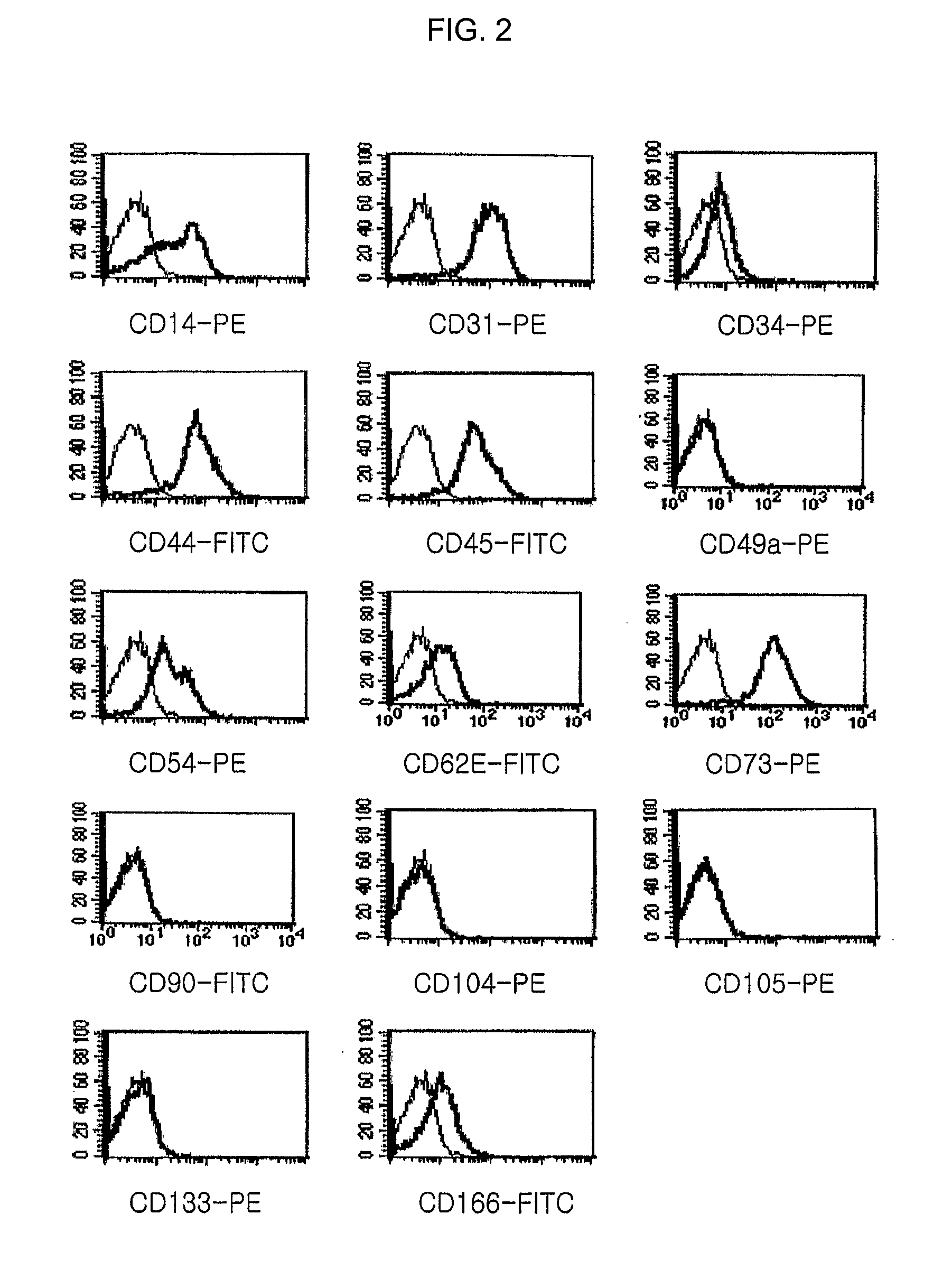 Method for isolating and culturing multipotent progenitor/stem cells from umbilical cord blood and method for inducing differentiation thereof