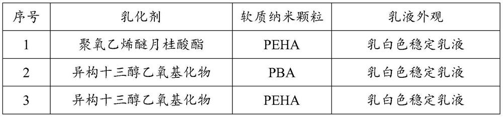 Soft nanoparticle-stabilized silicone oil emulsion and preparation method thereof