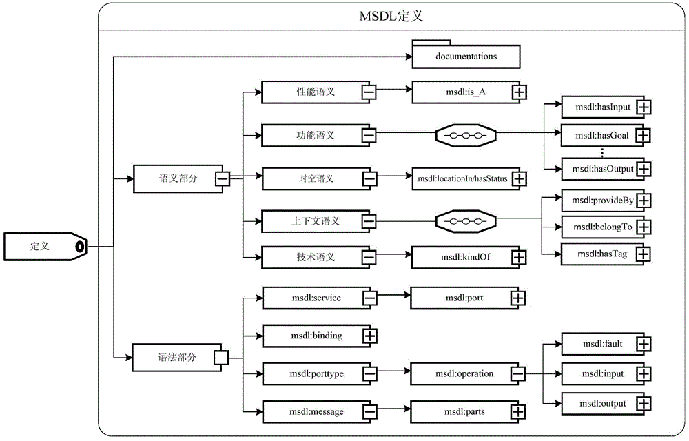 A Method for Establishing Multi-dimensional Semantic Model of Web Services