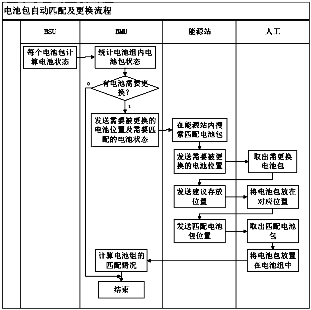 A battery pack automatic matching system