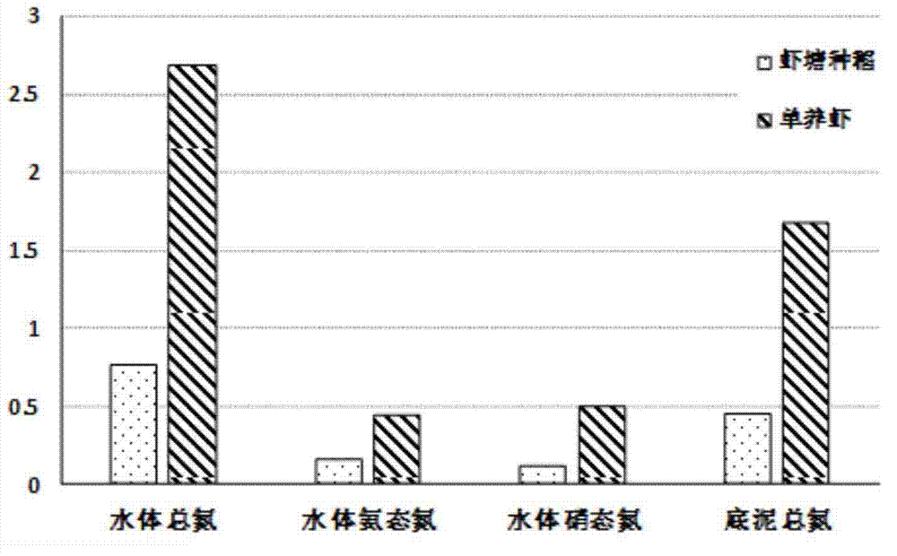 In-situ purification and ecological comprehensive utilization method for freshwater aquaculture pond