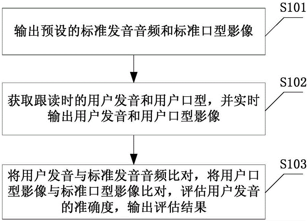 Method of correcting pronunciation aiming at language class learning and device of correcting pronunciation aiming at language class learning