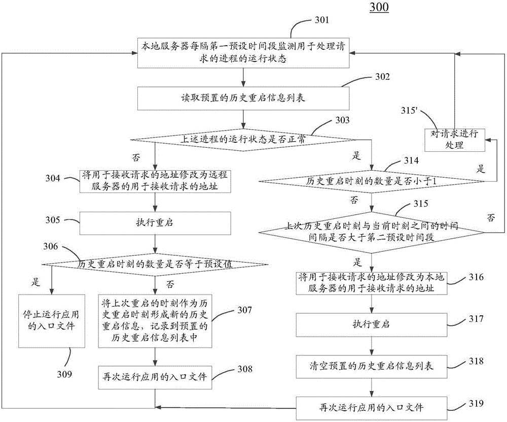 Monitoring method and device for client side server system