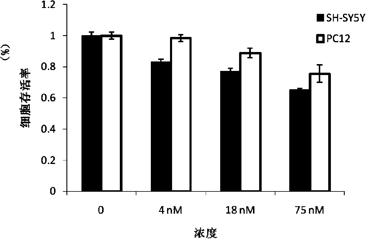 Method for eliminating alpha-synuclein generated in Parkinson's model cells by using cadmium telluride quantum dots and application thereof