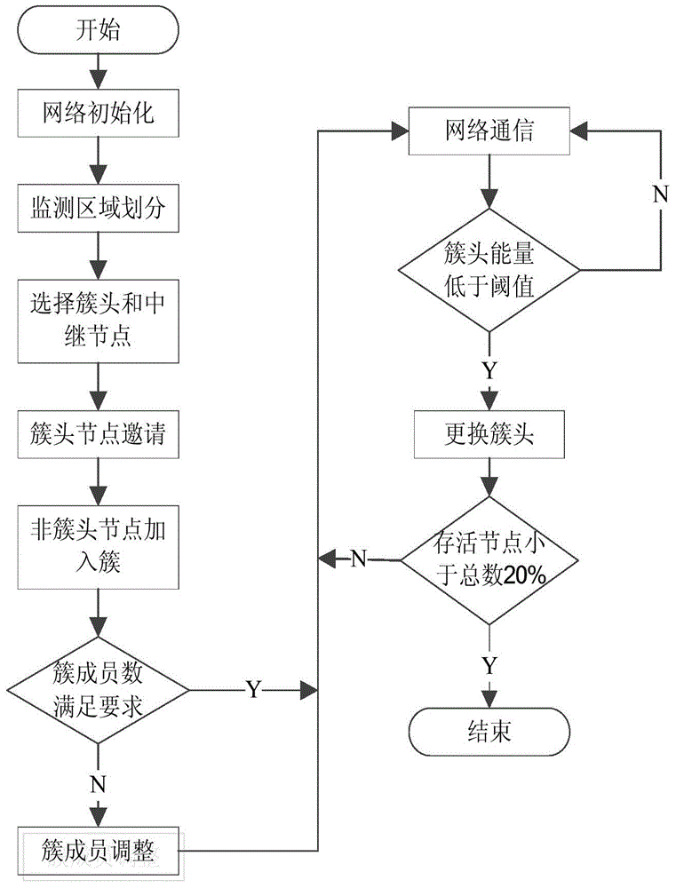 Multi-source heterogeneous wireless sensor network topology control method based on fault tolerance