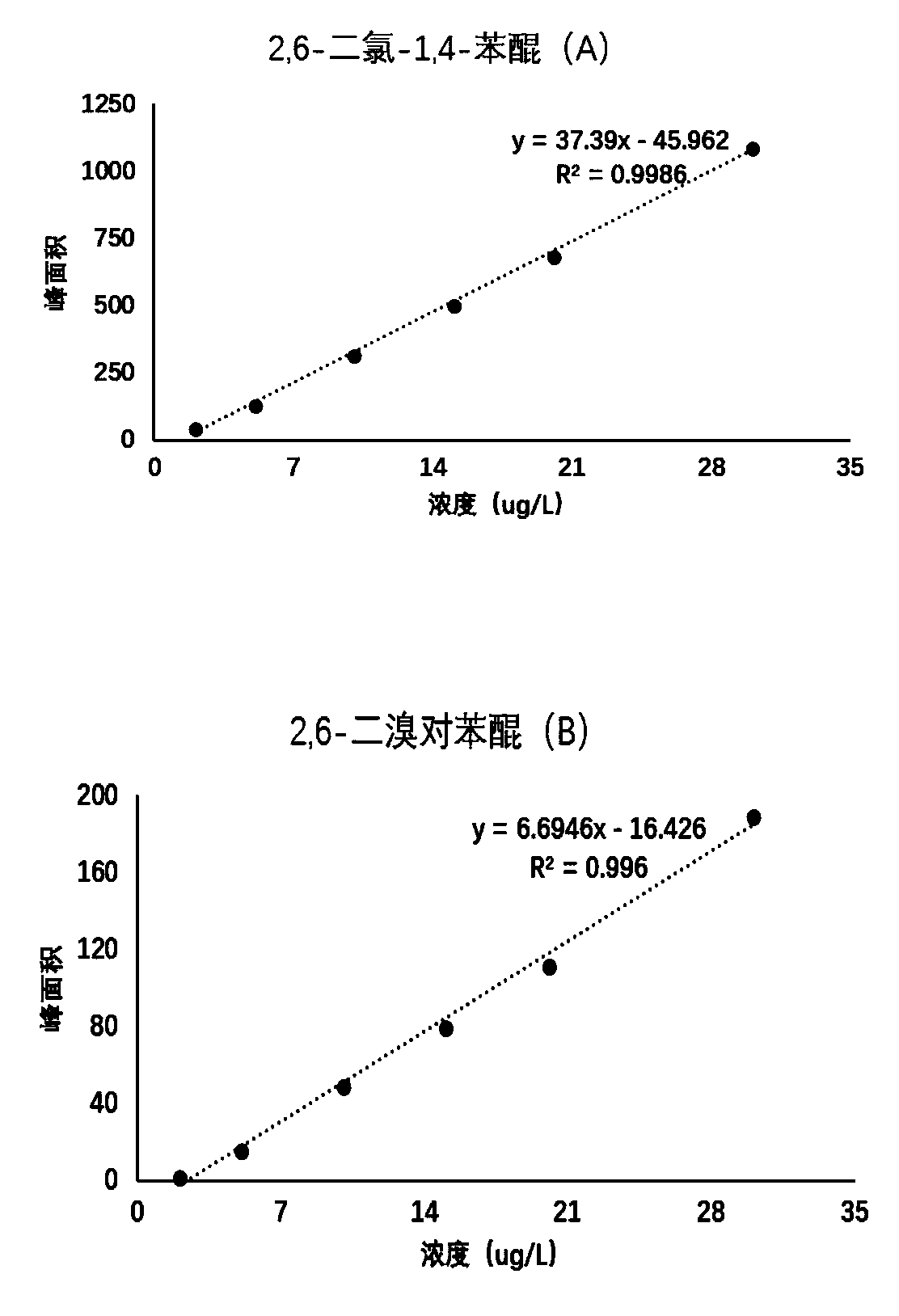 Detection method of gas chromatography-electron capture detector of halogenated benzoquinone