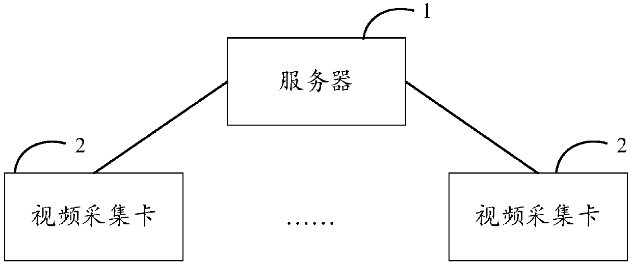 Synchronization system and method for multi-channel video acquisition and acquisition controller