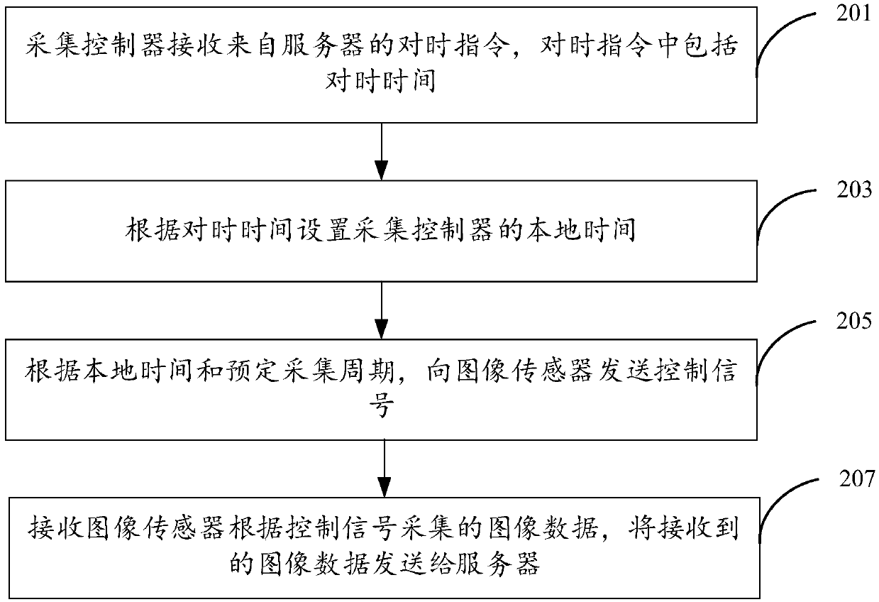 Synchronization system and method for multi-channel video acquisition and acquisition controller