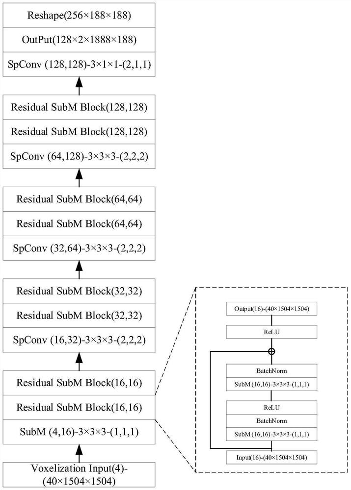 Laser point cloud three-dimensional target detection model and method for complex traffic scene