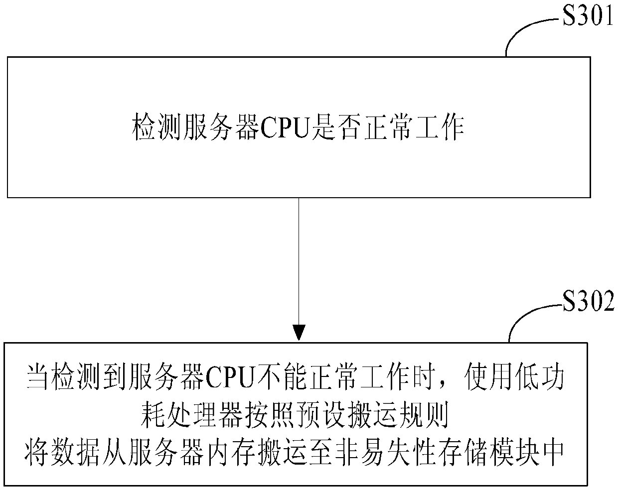 Memory data protection method, device and circuit