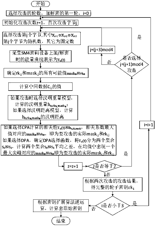 A side channel energy attack method for linear transformation output of sm4 cipher