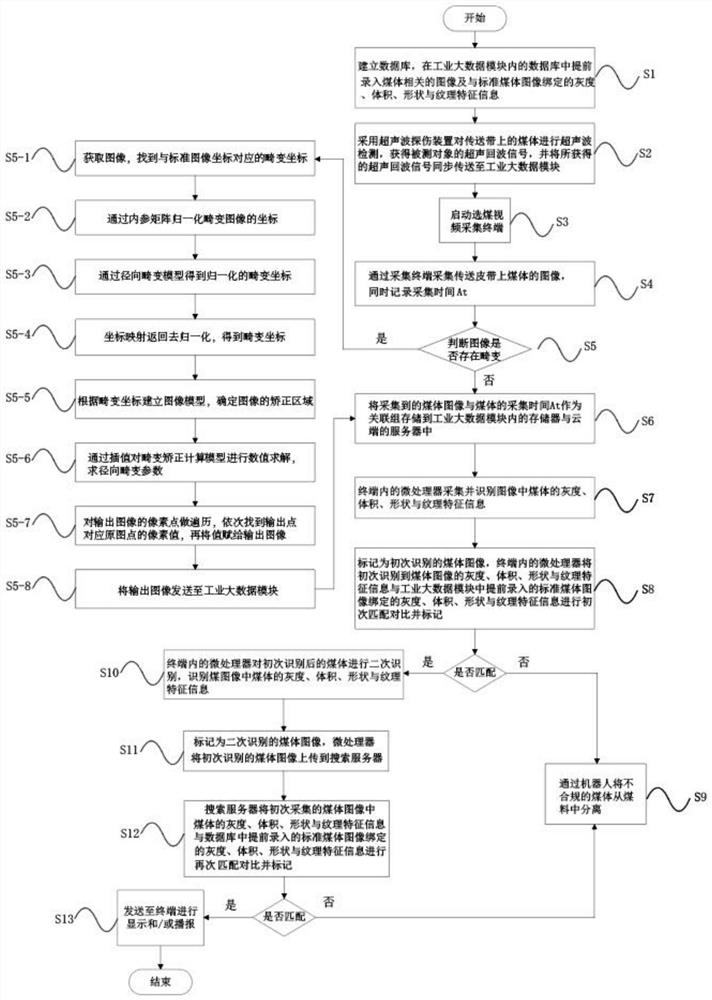 Intelligent management coal preparation platform and method thereof