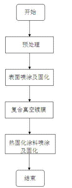 Composite vacuum plating method