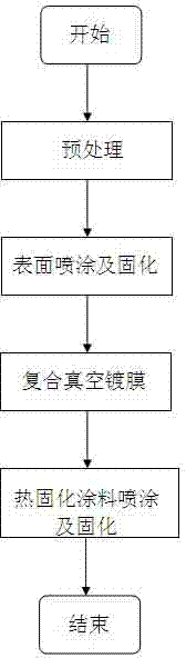 Composite vacuum plating method